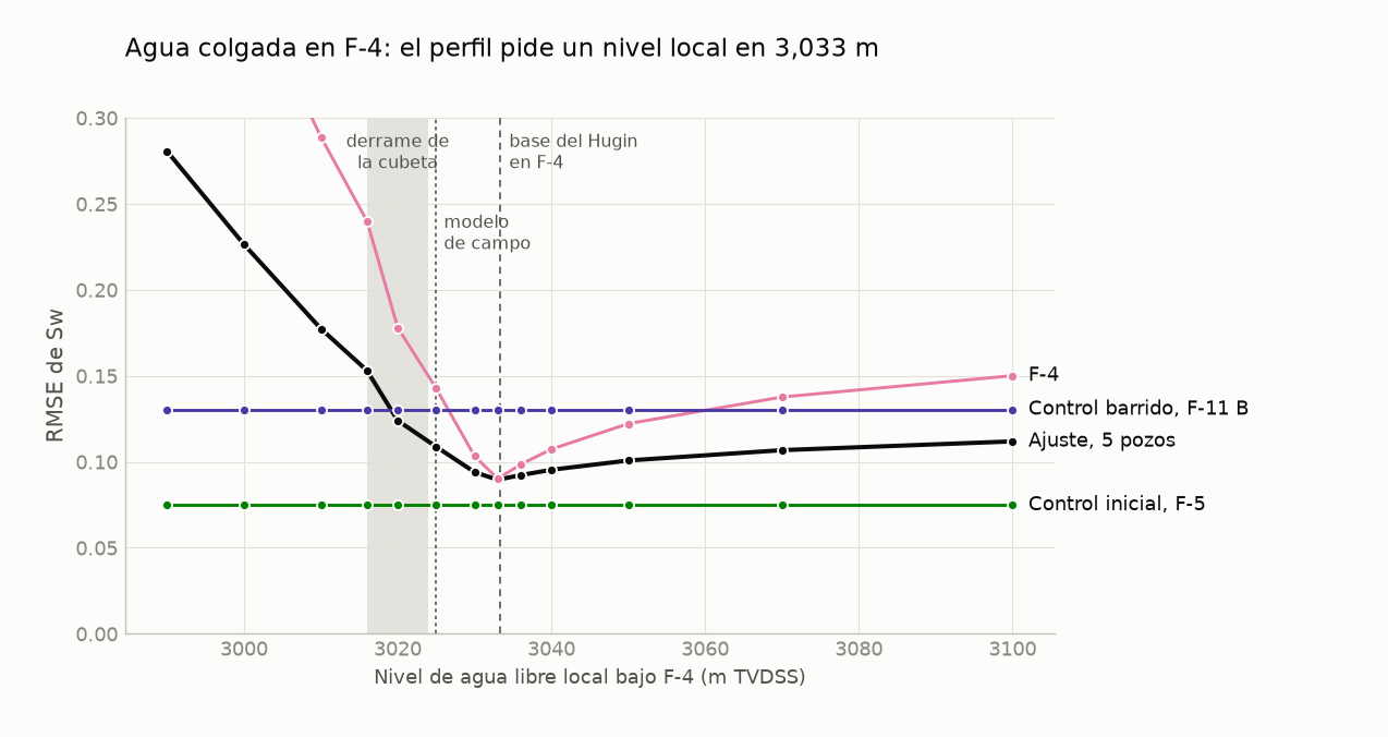 RMSE de ajuste, de F-4 y de los dos controles contra el nivel de agua libre local bajo F-4