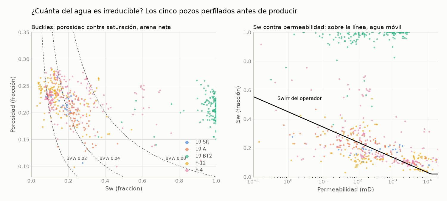 Gráfico de Buckles de los cinco pozos de ajuste y saturación de agua contra permeabilidad con la línea de agua irreducible del operador
