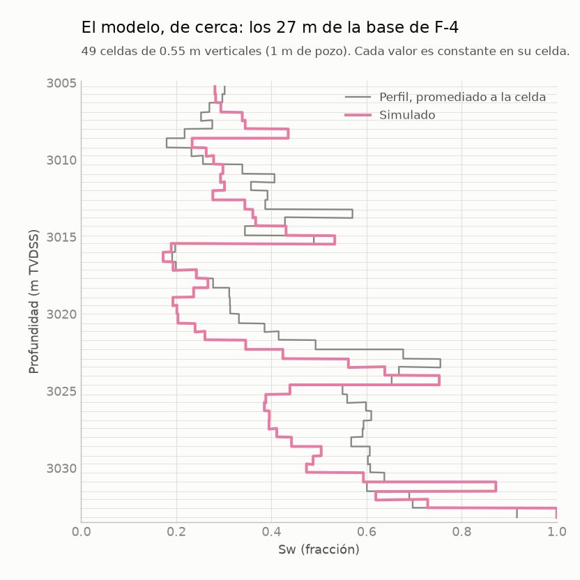 Acercamiento a la base de F-4: el perfil promediado y el simulado dibujados en escalones, uno por celda