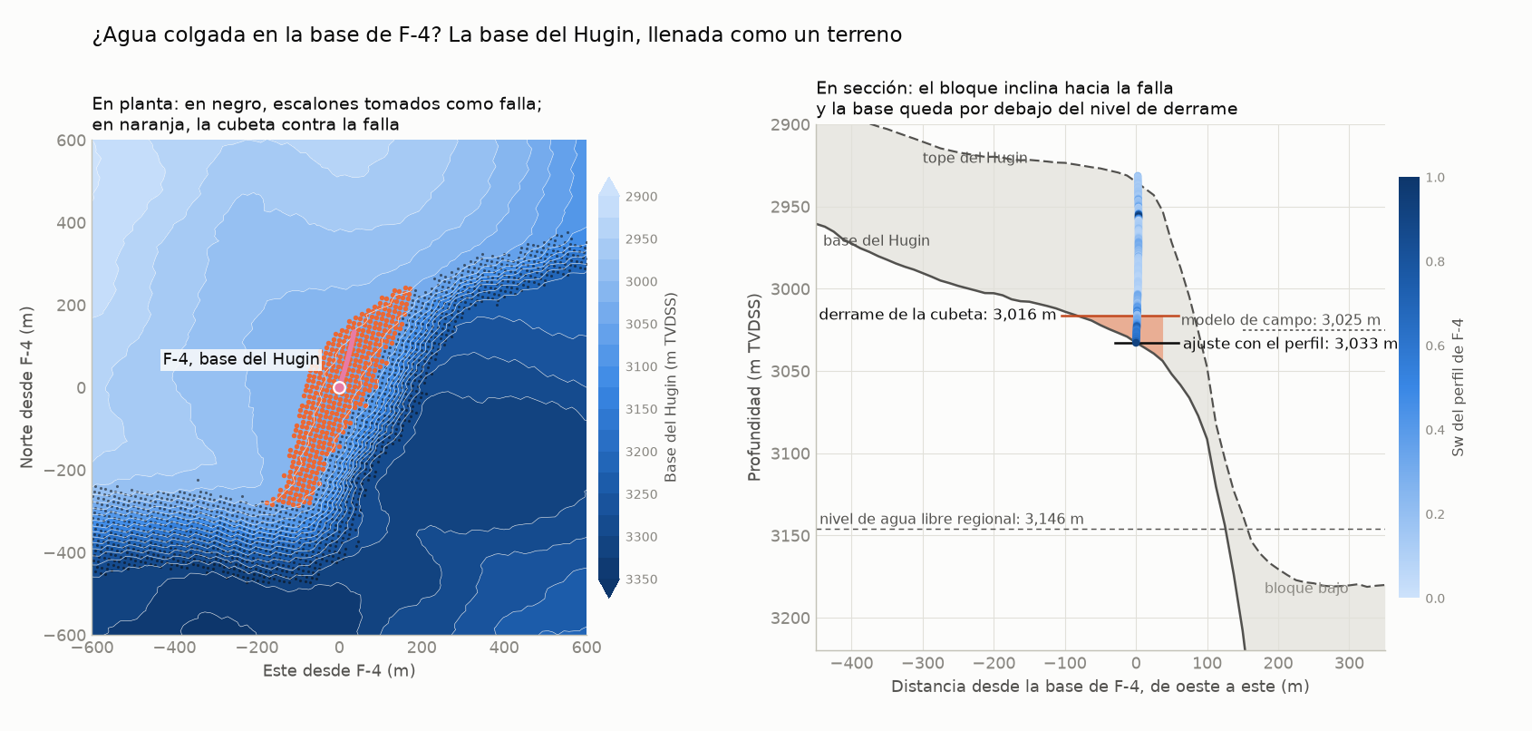 Mapa de la base del Hugin alrededor de F-4 con la cubeta contra la falla, y sección de oeste a este con el nivel de derrame, el nivel del modelo de campo y el del ajuste