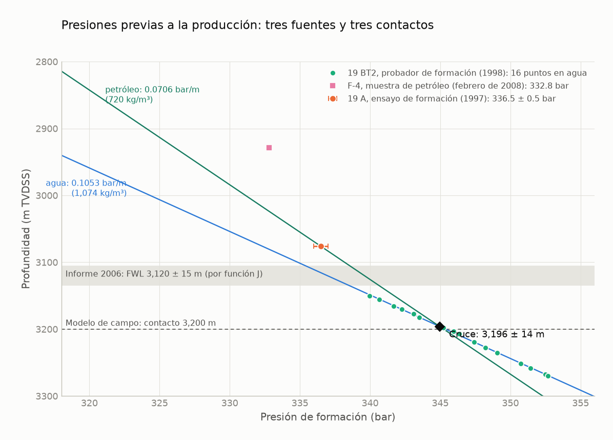 Presión de formación contra profundidad: 16 puntos en agua de 19 BT2, el ensayo de 19 A y la muestra de F-4, con las líneas de agua y petróleo