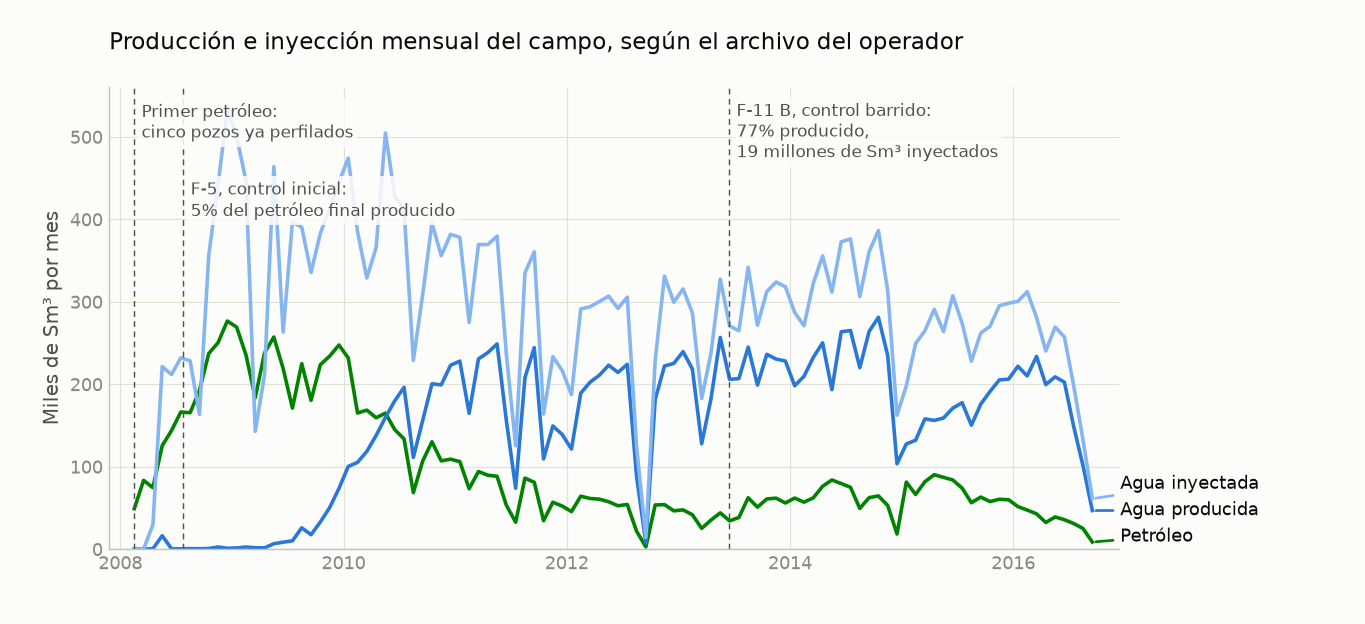 Producción mensual de petróleo y agua e inyección de agua del campo, de 2008 a 2016