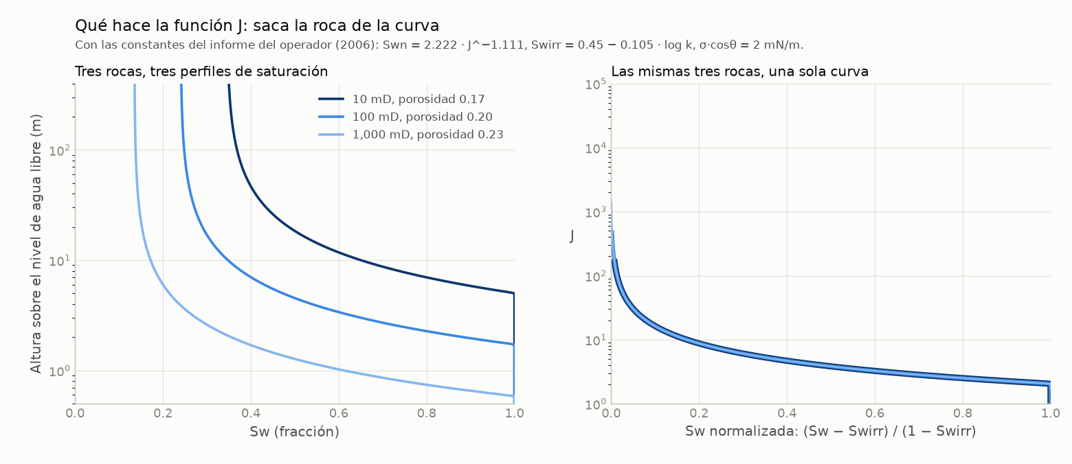Tres perfiles de saturación contra altura para rocas de 10, 100 y 1,000 mD, y las mismas tres rocas colapsadas en una sola curva de J
