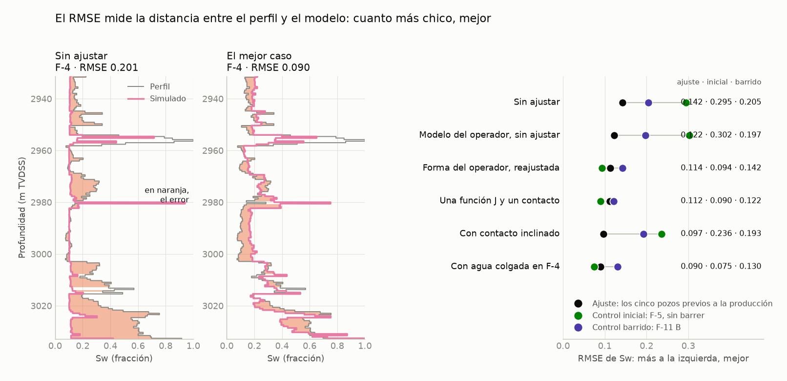 A la izquierda, el perfil y el simulado de F-4 sin ajustar y en el mejor caso, con el error sombreado; a la derecha, el RMSE de ajuste y de los dos controles de cada caso