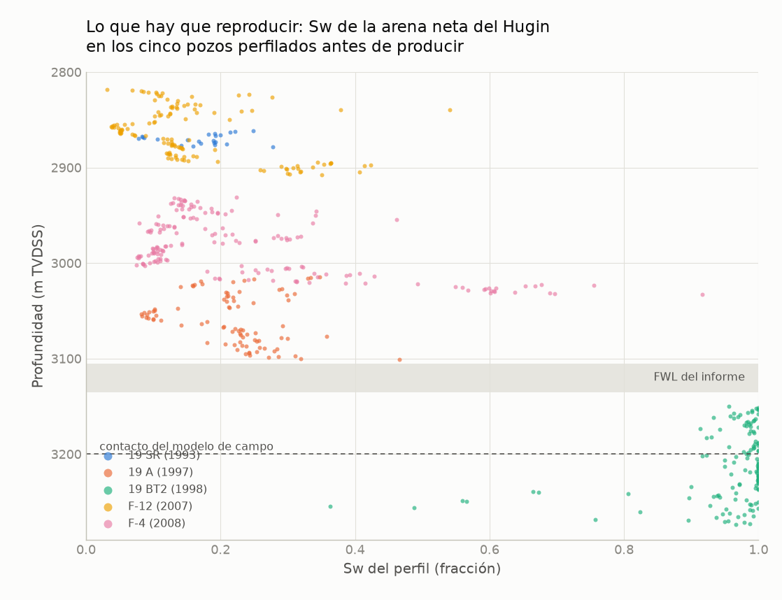 Saturación de agua de la arena neta del Hugin contra profundidad en los cinco pozos de ajuste